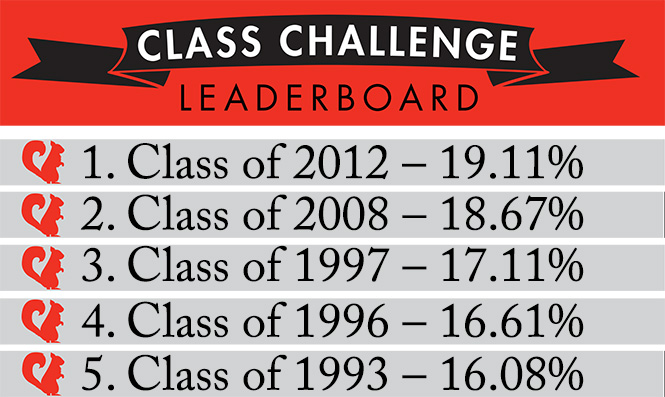 Class Challenge Leaderboard