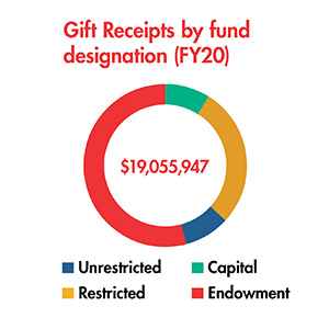 Circle Chart - Gifts Receipts by fund designation (FY20). Endowment (in Red) approx. 55%, Restricted (in Yellow) approx. 25%, Unrestricted (blue) and Capital (teal) approx. 10% each.  