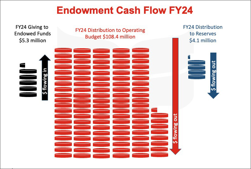 A infographic showing endowment cash flow for Fiscal Year 2024. $5.3m was added to the endowment as gifts and $108.4m distribution was used for the operating budget. Another $4.1m was added to reserves. 