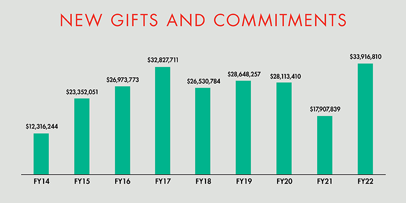 Bar Chart. Title: New Gifts and Commitments. Each bar height corresponds with amounts compared to others. FY14 $12,31m; FY15 $23,35m; FY16 $26,97m; FY17  $32.82m; FY18 $26.53m; FY19 $28.64m; FY20 $28.11m; FY21 $17.90m; FY22 $33.91m
