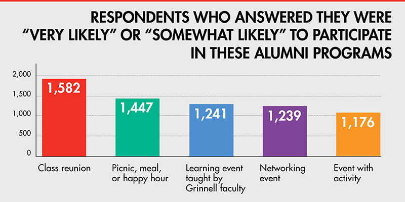 Bar Graph. Title: Respondents who answered "Very" or "Somewhat" likely to participate in these alumni programs. Class Reunion 1,582. Picnic, Meal, or Happy Hour 1,447, Faculty learning event 1,241, Networking event 1,239, Event with activity 1,176.