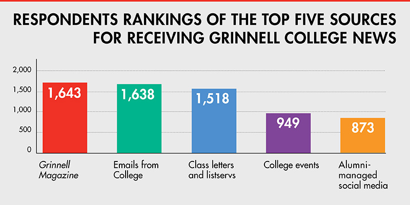 Bar Graph. Title: Respondents ranking of the top five Grinnell College News sources. Grinnell Magazine 1,643, Emails from College 1,638, Class Letters and Listservs 1,518, College Events 949, Alumni-managed social media 873.