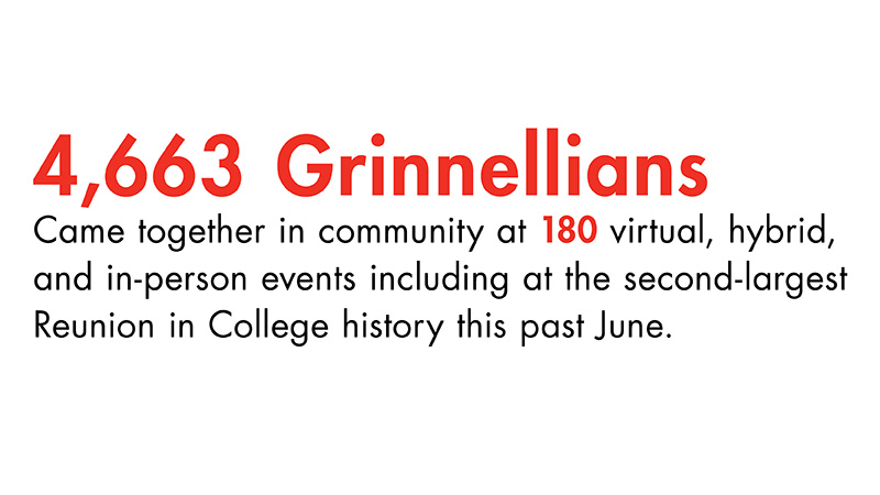 Large Text: 4,663 Grinnellians. Small text: Came together in community at 180 virtual, hybrid, and in-person events including the 2nd largest Reunion in history.