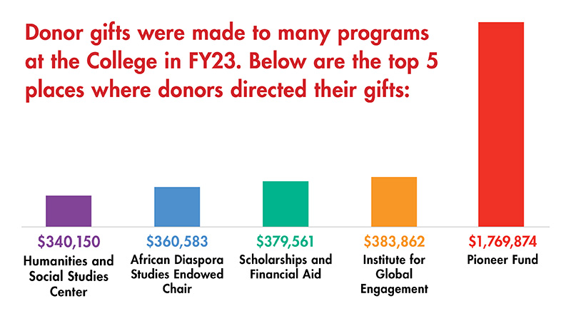 Text and graph. Text: Donor gifts were made to many programs. Below are the top 5 FY23 designations. Bar graph: First four bars increase slightly with the fifth bar being much taller. Bar 1: Humanities and Social Studies $340,150, Bar 2: African Diaspora Studies $360,583 Bar 3: Scholarships and Financial Aid $379,561. Bar 4: Global Learning $383,862. Bar 5: Pioneer Fund $1.769,874.
