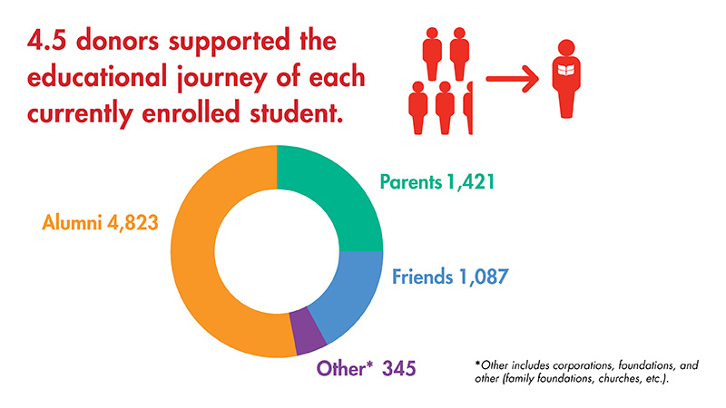 Text and graph. Text: 4.5 donors supported each currently enrolled student. Circle graph: Yellow - Alumni 4823 (63%), Green - Parents 1,421 (18.5%), Blue - Friends 1,087 (14%), Purple - Others 345 (4.5%)