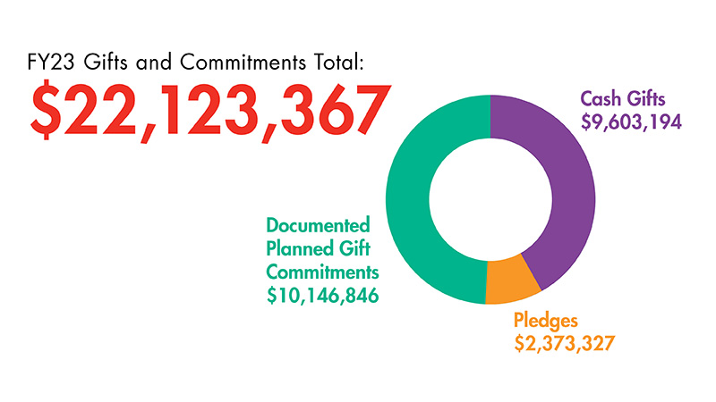 Text and graph. Text: FY23 Gifts and Commitments Total: $22,123,367. Circle graph: Green - Documented Planned Gift Commitments - $10,146,846 (46%), Purple - Cash Gifts $9,603,194345 (43%), Yellow - Pledges $2,373,327 (11%)